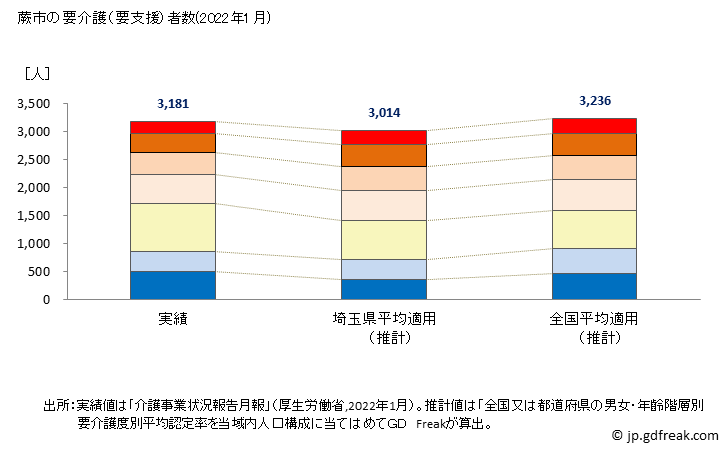 グラフ 年次 蕨市(ﾜﾗﾋﾞｼ 埼玉県)の要介護（要支援）認定者数の将来予測  （2019年～2045年） 蕨市の要介護（要支援）者数(2022年1月)