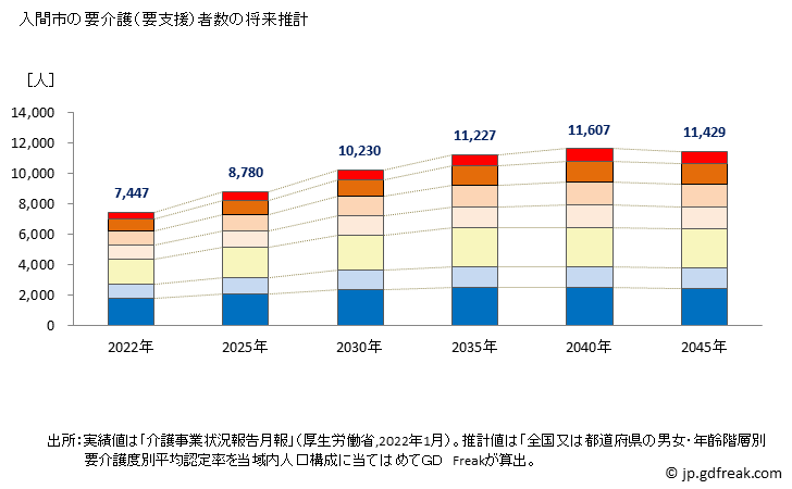 グラフ 年次 入間市(ｲﾙﾏｼ 埼玉県)の要介護（要支援）認定者数の将来予測  （2019年～2045年） 入間市の要介護（要支援）者数の将来推計