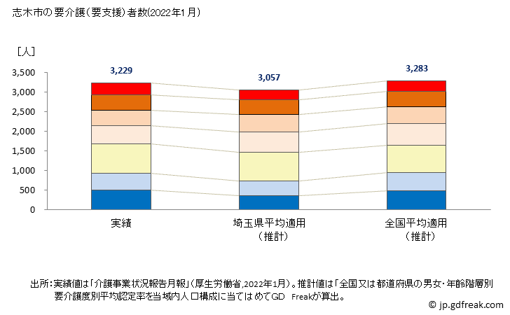 グラフ 年次 志木市(ｼｷｼ 埼玉県)の要介護（要支援）認定者数の将来予測  （2019年～2045年） 志木市の要介護（要支援）者数(2022年1月)