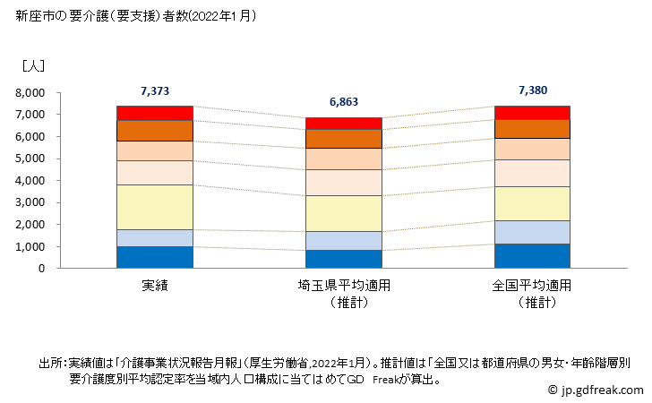 グラフ 年次 新座市(ﾆｲｻﾞｼ 埼玉県)の要介護（要支援）認定者数の将来予測  （2019年～2045年） 新座市の要介護（要支援）者数(2022年1月)