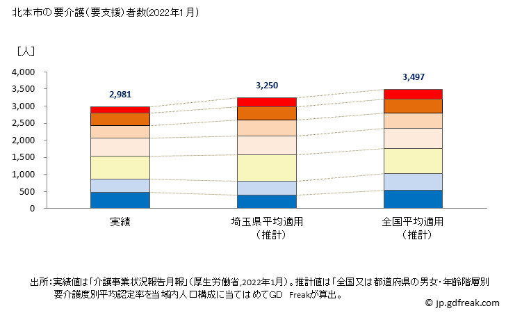 グラフ 年次 北本市(ｷﾀﾓﾄｼ 埼玉県)の要介護（要支援）認定者数の将来予測  （2019年～2045年） 北本市の要介護（要支援）者数(2022年1月)