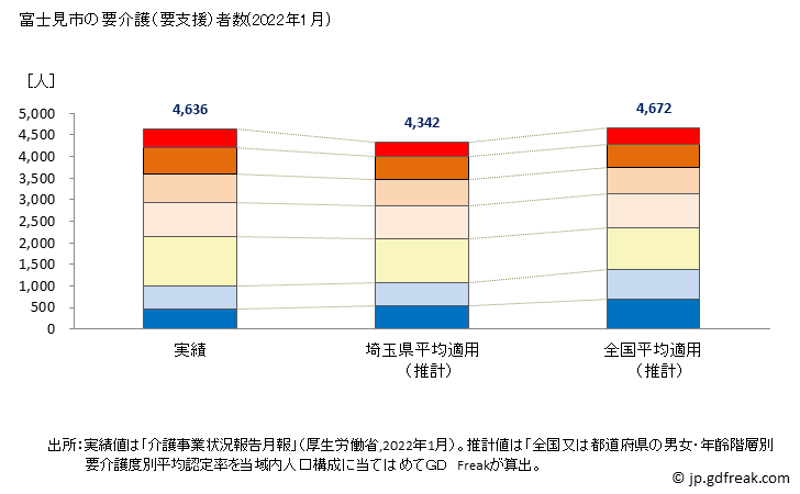 グラフ 年次 富士見市(ﾌｼﾞﾐｼ 埼玉県)の要介護（要支援）認定者数の将来予測  （2019年～2045年） 富士見市の要介護（要支援）者数(2022年1月)