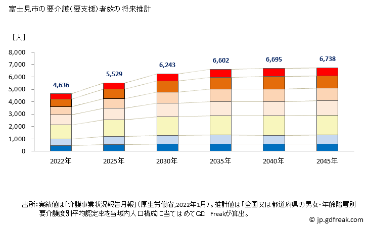 グラフ 年次 富士見市(ﾌｼﾞﾐｼ 埼玉県)の要介護（要支援）認定者数の将来予測  （2019年～2045年） 富士見市の要介護（要支援）者数の将来推計