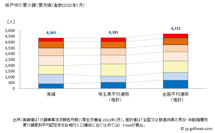 グラフ 年次 坂戸市(ｻｶﾄﾞｼ 埼玉県)の要介護（要支援）認定者数の将来予測  （2019年～2045年） 坂戸市の要介護（要支援）者数(2022年1月)