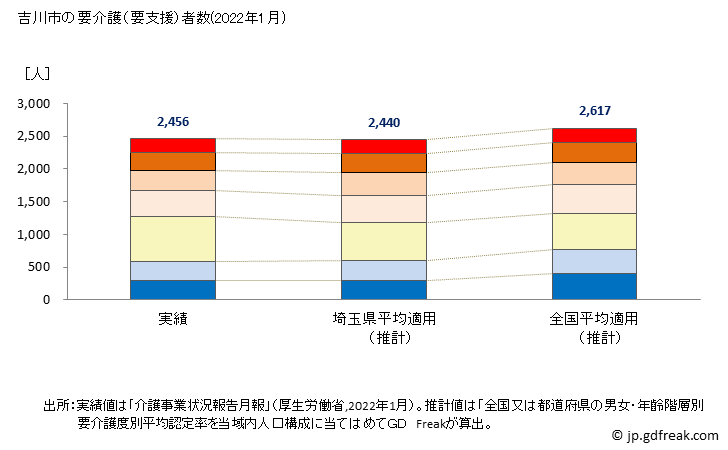 グラフ 年次 吉川市(ﾖｼｶﾜｼ 埼玉県)の要介護（要支援）認定者数の将来予測  （2019年～2045年） 吉川市の要介護（要支援）者数(2022年1月)