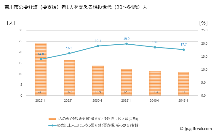 グラフ 年次 吉川市(ﾖｼｶﾜｼ 埼玉県)の要介護（要支援）認定者数の将来予測  （2019年～2045年） 吉川市の要介護（要支援）者1人を支える現役世代（20～64歳）人数の将来推計