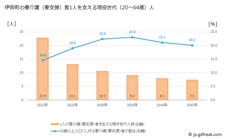 グラフ 年次 伊奈町(ｲﾅﾏﾁ 埼玉県)の要介護（要支援）認定者数の将来予測  （2019年～2045年） 伊奈町の要介護（要支援）者1人を支える現役世代（20～64歳）人数の将来推計