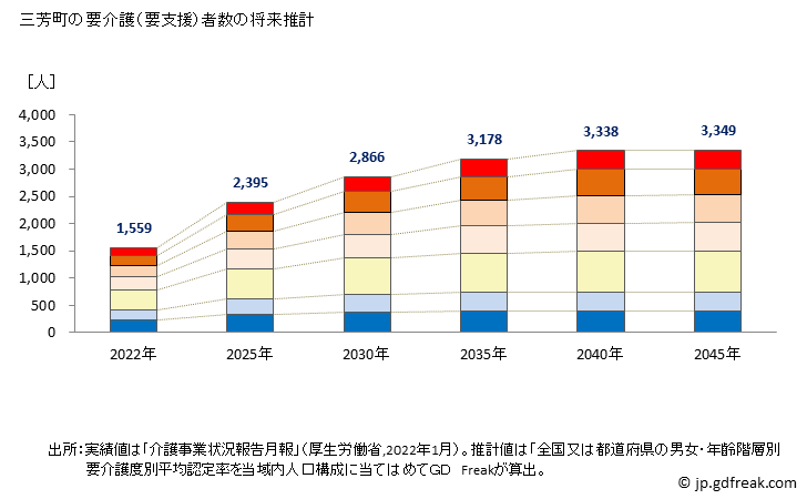 グラフ 年次 三芳町(ﾐﾖｼﾏﾁ 埼玉県)の要介護（要支援）認定者数の将来予測  （2019年～2045年） 三芳町の要介護（要支援）者数の将来推計
