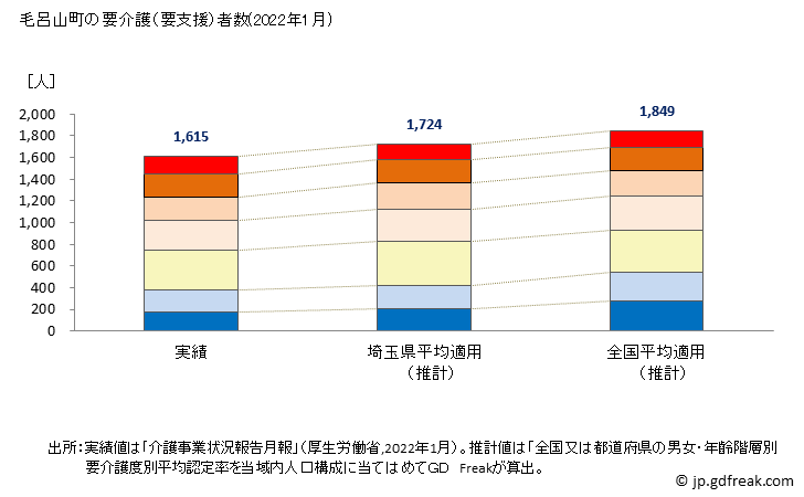 グラフ 年次 毛呂山町(ﾓﾛﾔﾏﾏﾁ 埼玉県)の要介護（要支援）認定者数の将来予測  （2019年～2045年） 毛呂山町の要介護（要支援）者数(2022年1月)