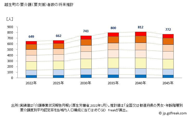 グラフ 年次 越生町(ｵｺﾞｾﾏﾁ 埼玉県)の要介護（要支援）認定者数の将来予測  （2019年～2045年） 越生町の要介護（要支援）者数の将来推計