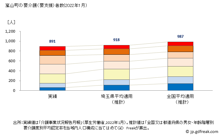 グラフ 年次 嵐山町(ﾗﾝｻﾞﾝﾏﾁ 埼玉県)の要介護（要支援）認定者数の将来予測  （2019年～2045年） 嵐山町の要介護（要支援）者数(2022年1月)