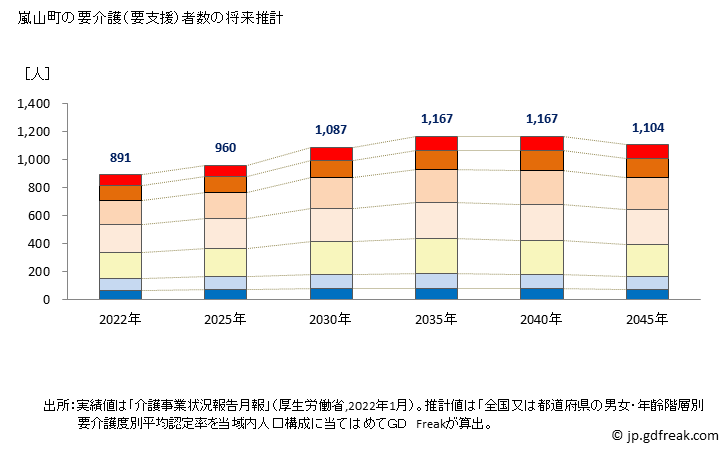 グラフ 年次 嵐山町(ﾗﾝｻﾞﾝﾏﾁ 埼玉県)の要介護（要支援）認定者数の将来予測  （2019年～2045年） 嵐山町の要介護（要支援）者数の将来推計