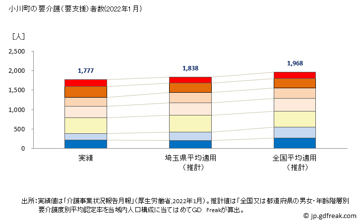 グラフ 年次 小川町(ｵｶﾞﾜﾏﾁ 埼玉県)の要介護（要支援）認定者数の将来予測  （2019年～2045年） 小川町の要介護（要支援）者数(2022年1月)