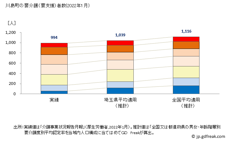 グラフ 年次 川島町(ｶﾜｼﾞﾏﾏﾁ 埼玉県)の要介護（要支援）認定者数の将来予測  （2019年～2045年） 川島町の要介護（要支援）者数(2022年1月)