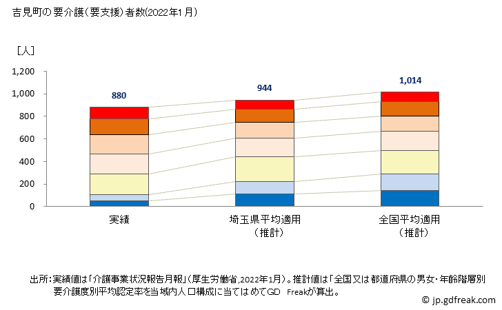 グラフ 年次 吉見町(ﾖｼﾐﾏﾁ 埼玉県)の要介護（要支援）認定者数の将来予測  （2019年～2045年） 吉見町の要介護（要支援）者数(2022年1月)