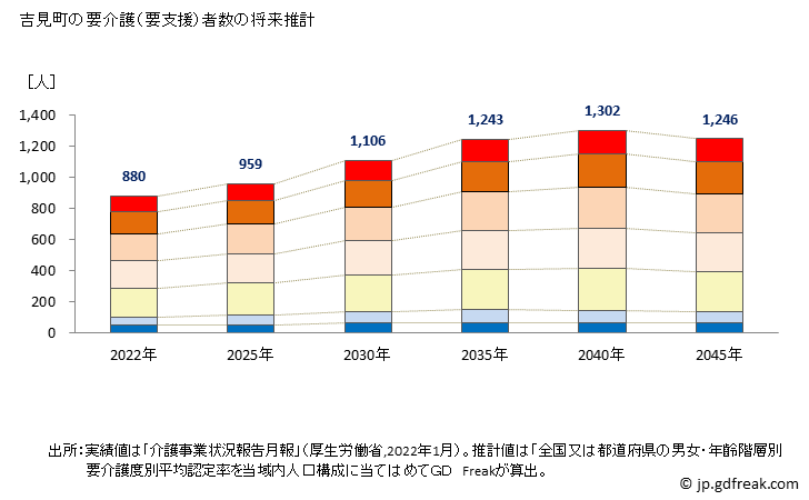 グラフ 年次 吉見町(ﾖｼﾐﾏﾁ 埼玉県)の要介護（要支援）認定者数の将来予測  （2019年～2045年） 吉見町の要介護（要支援）者数の将来推計