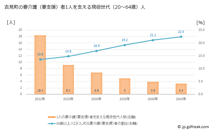 グラフ 年次 吉見町(ﾖｼﾐﾏﾁ 埼玉県)の要介護（要支援）認定者数の将来予測  （2019年～2045年） 吉見町の要介護（要支援）者1人を支える現役世代（20～64歳）人数の将来推計