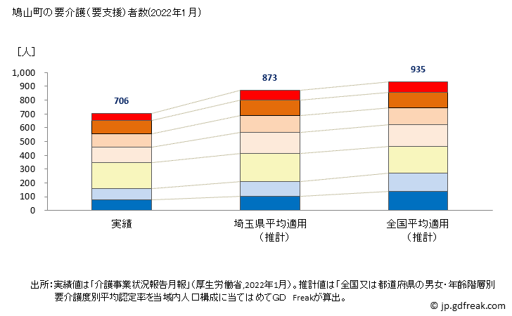 グラフ 年次 鳩山町(ﾊﾄﾔﾏﾏﾁ 埼玉県)の要介護（要支援）認定者数の将来予測  （2019年～2045年） 鳩山町の要介護（要支援）者数(2022年1月)
