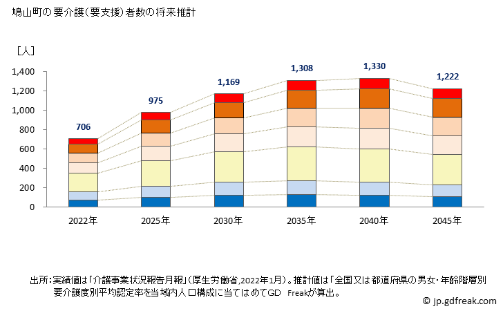 グラフ 年次 鳩山町(ﾊﾄﾔﾏﾏﾁ 埼玉県)の要介護（要支援）認定者数の将来予測  （2019年～2045年） 鳩山町の要介護（要支援）者数の将来推計