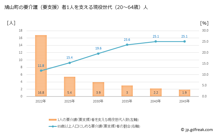 グラフ 年次 鳩山町(ﾊﾄﾔﾏﾏﾁ 埼玉県)の要介護（要支援）認定者数の将来予測  （2019年～2045年） 鳩山町の要介護（要支援）者1人を支える現役世代（20～64歳）人数の将来推計