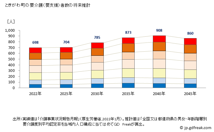 グラフ 年次 ときがわ町(ﾄｷｶﾞﾜﾏﾁ 埼玉県)の要介護（要支援）認定者数の将来予測  （2019年～2045年） ときがわ町の要介護（要支援）者数の将来推計