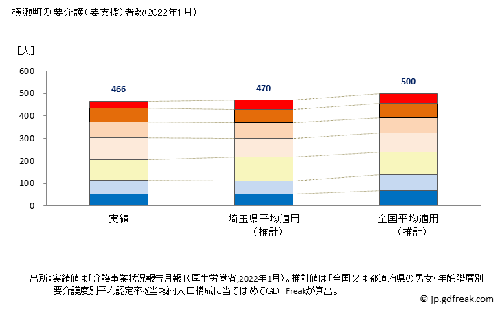 グラフ 年次 横瀬町(ﾖｺｾﾞﾏﾁ 埼玉県)の要介護（要支援）認定者数の将来予測  （2019年～2045年） 横瀬町の要介護（要支援）者数(2022年1月)