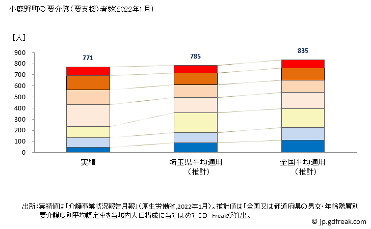 グラフ 年次 小鹿野町(ｵｶﾞﾉﾏﾁ 埼玉県)の要介護（要支援）認定者数の将来予測  （2019年～2045年） 小鹿野町の要介護（要支援）者数(2022年1月)