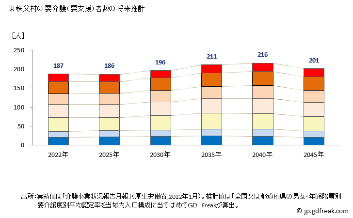 グラフ 年次 東秩父村(ﾋｶﾞｼﾁﾁﾌﾞﾑﾗ 埼玉県)の要介護（要支援）認定者数の将来予測  （2019年～2045年） 東秩父村の要介護（要支援）者数の将来推計