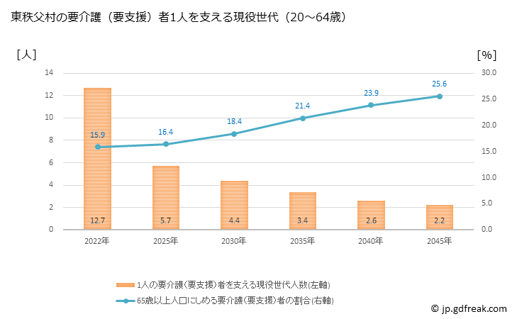 グラフ 年次 東秩父村(ﾋｶﾞｼﾁﾁﾌﾞﾑﾗ 埼玉県)の要介護（要支援）認定者数の将来予測  （2019年～2045年） 東秩父村の要介護（要支援）者1人を支える現役世代（20～64歳）人数の将来推計