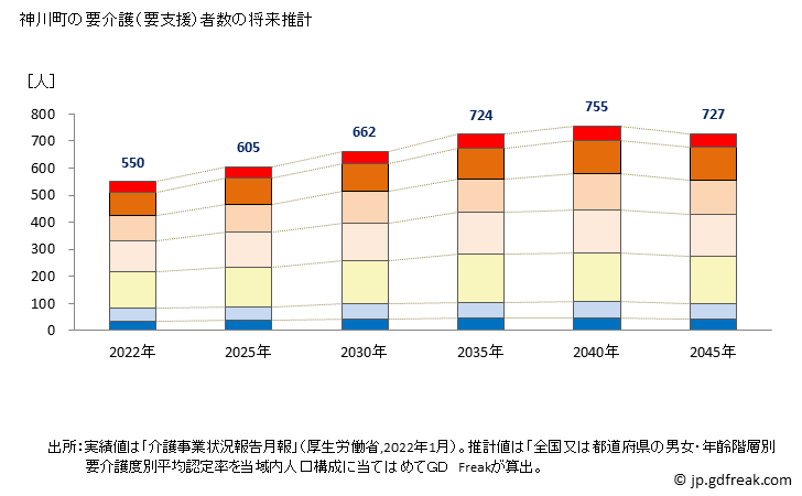 グラフ 年次 神川町(ｶﾐｶﾜﾏﾁ 埼玉県)の要介護（要支援）認定者数の将来予測  （2019年～2045年） 神川町の要介護（要支援）者数の将来推計