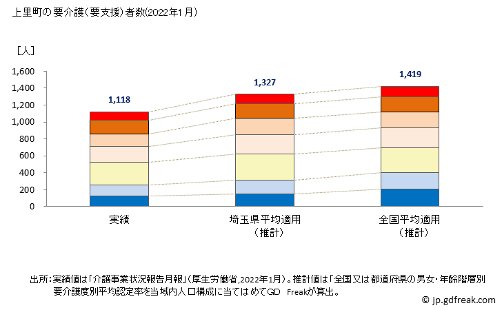 グラフ 年次 上里町(ｶﾐｻﾄﾏﾁ 埼玉県)の要介護（要支援）認定者数の将来予測  （2019年～2045年） 上里町の要介護（要支援）者数(2022年1月)
