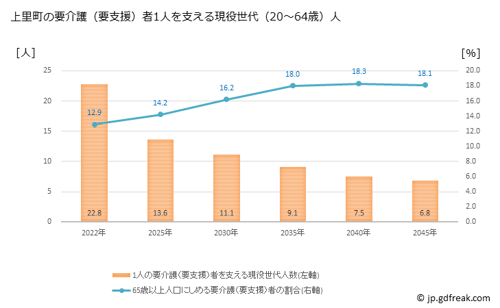 グラフ 年次 上里町(ｶﾐｻﾄﾏﾁ 埼玉県)の要介護（要支援）認定者数の将来予測  （2019年～2045年） 上里町の要介護（要支援）者1人を支える現役世代（20～64歳）人数の将来推計