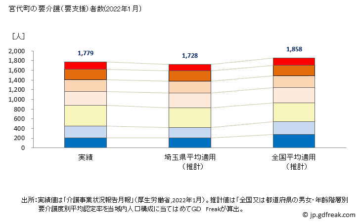 グラフ 年次 宮代町(ﾐﾔｼﾛﾏﾁ 埼玉県)の要介護（要支援）認定者数の将来予測  （2019年～2045年） 宮代町の要介護（要支援）者数(2022年1月)