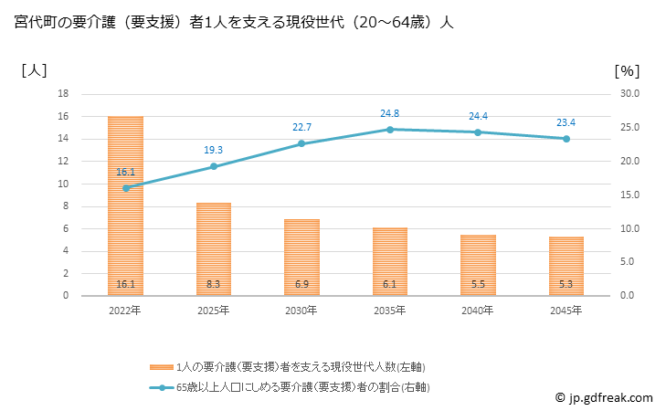 グラフ 年次 宮代町(ﾐﾔｼﾛﾏﾁ 埼玉県)の要介護（要支援）認定者数の将来予測  （2019年～2045年） 宮代町の要介護（要支援）者1人を支える現役世代（20～64歳）人数の将来推計