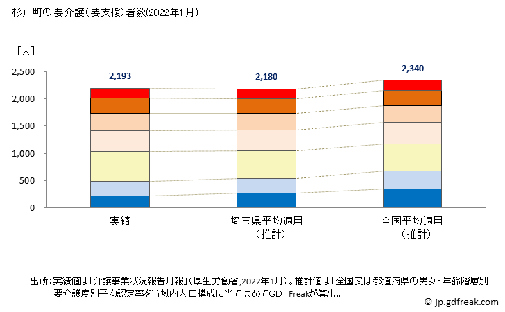 グラフ 年次 杉戸町(ｽｷﾞﾄﾏﾁ 埼玉県)の要介護（要支援）認定者数の将来予測  （2019年～2045年） 杉戸町の要介護（要支援）者数(2022年1月)
