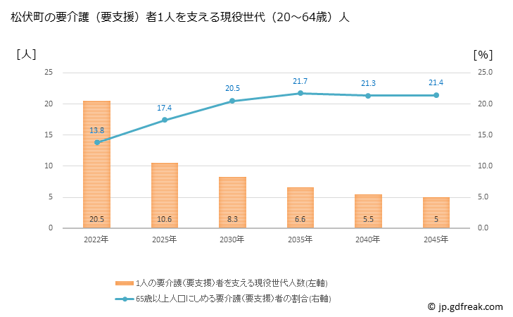 グラフ 年次 松伏町(ﾏﾂﾌﾞｼﾏﾁ 埼玉県)の要介護（要支援）認定者数の将来予測  （2019年～2045年） 松伏町の要介護（要支援）者1人を支える現役世代（20～64歳）人数の将来推計