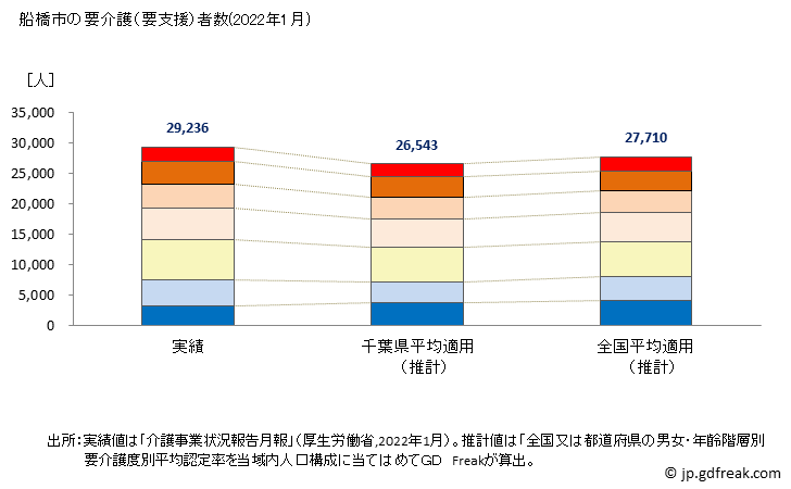グラフ 年次 船橋市(ﾌﾅﾊﾞｼｼ 千葉県)の要介護（要支援）認定者数の将来予測  （2019年～2045年） 船橋市の要介護（要支援）者数(2022年1月)