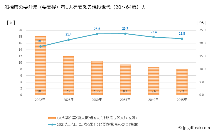 グラフ 年次 船橋市(ﾌﾅﾊﾞｼｼ 千葉県)の要介護（要支援）認定者数の将来予測  （2019年～2045年） 船橋市の要介護（要支援）者1人を支える現役世代（20～64歳）人数の将来推計