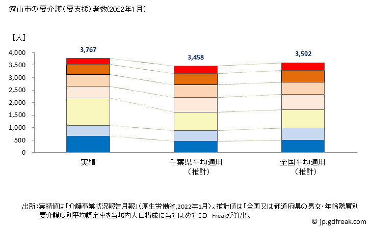 グラフ 年次 館山市(ﾀﾃﾔﾏｼ 千葉県)の要介護（要支援）認定者数の将来予測  （2019年～2045年） 館山市の要介護（要支援）者数(2022年1月)