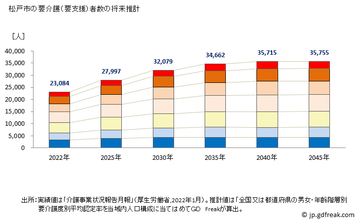 グラフ 年次 松戸市(ﾏﾂﾄﾞｼ 千葉県)の要介護（要支援）認定者数の将来予測  （2019年～2045年） 松戸市の要介護（要支援）者数の将来推計