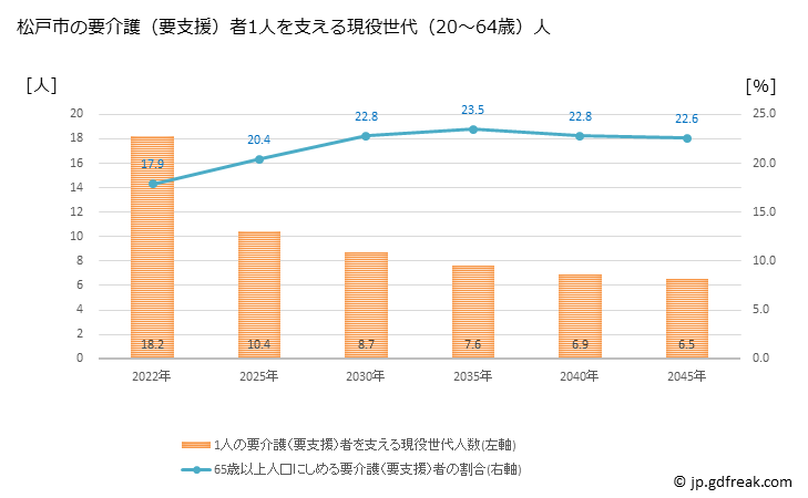 グラフ 年次 松戸市(ﾏﾂﾄﾞｼ 千葉県)の要介護（要支援）認定者数の将来予測  （2019年～2045年） 松戸市の要介護（要支援）者1人を支える現役世代（20～64歳）人数の将来推計