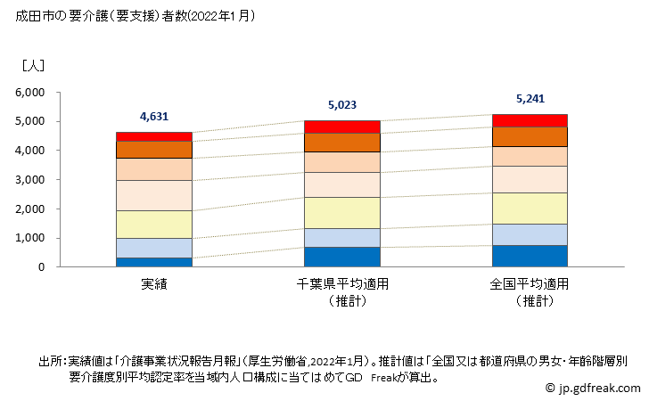グラフ 年次 成田市(ﾅﾘﾀｼ 千葉県)の要介護（要支援）認定者数の将来予測  （2019年～2045年） 成田市の要介護（要支援）者数(2022年1月)