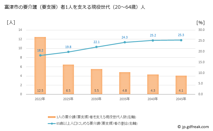 グラフ 年次 富津市(ﾌﾂﾂｼ 千葉県)の要介護（要支援）認定者数の将来予測  （2019年～2045年） 富津市の要介護（要支援）者1人を支える現役世代（20～64歳）人数の将来推計