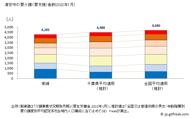 グラフ 年次 浦安市(ｳﾗﾔｽｼ 千葉県)の要介護（要支援）認定者数の将来予測  （2019年～2045年） 浦安市の要介護（要支援）者数(2022年1月)