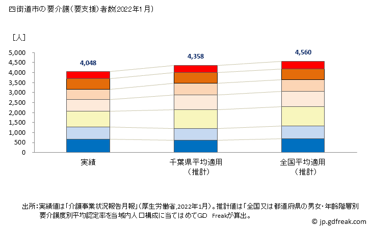 グラフ 年次 四街道市(ﾖﾂｶｲﾄﾞｳｼ 千葉県)の要介護（要支援）認定者数の将来予測  （2019年～2045年） 四街道市の要介護（要支援）者数(2022年1月)