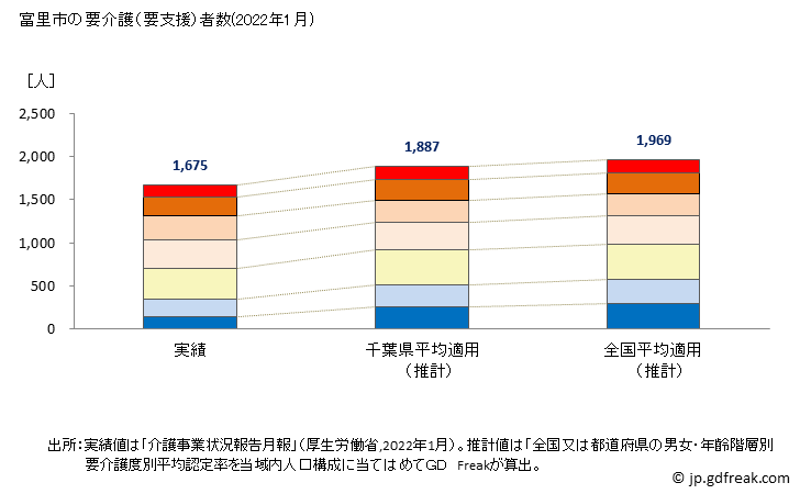 グラフ 年次 富里市(ﾄﾐｻﾄｼ 千葉県)の要介護（要支援）認定者数の将来予測  （2019年～2045年） 富里市の要介護（要支援）者数(2022年1月)
