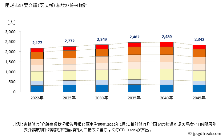 グラフ 年次 匝瑳市(ｿｳｻｼ 千葉県)の要介護（要支援）認定者数の将来予測  （2019年～2045年） 匝瑳市の要介護（要支援）者数の将来推計