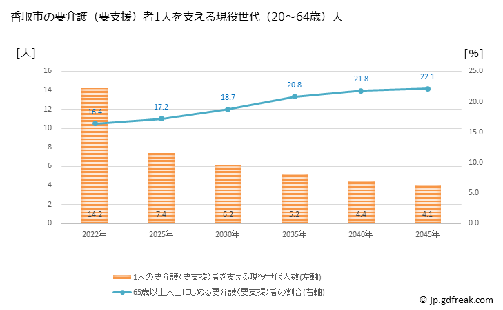 グラフ 年次 香取市(ｶﾄﾘｼ 千葉県)の要介護（要支援）認定者数の将来予測  （2019年～2045年） 香取市の要介護（要支援）者1人を支える現役世代（20～64歳）人数の将来推計