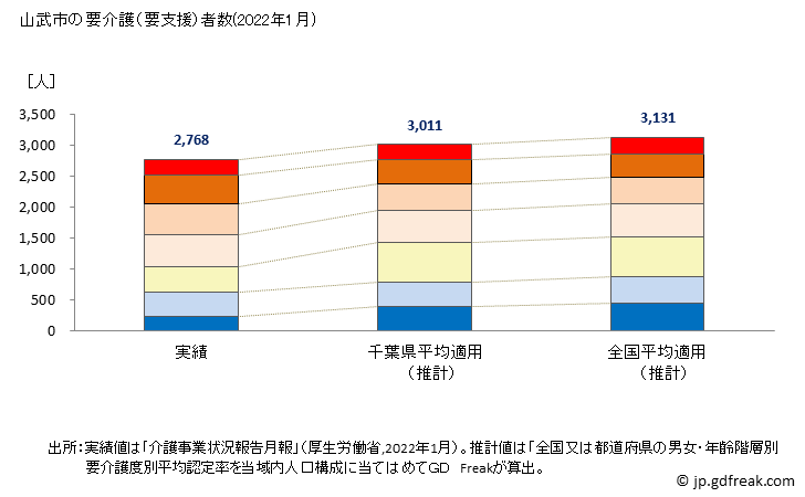 グラフ 年次 山武市(ｻﾝﾑｼ 千葉県)の要介護（要支援）認定者数の将来予測  （2019年～2045年） 山武市の要介護（要支援）者数(2022年1月)