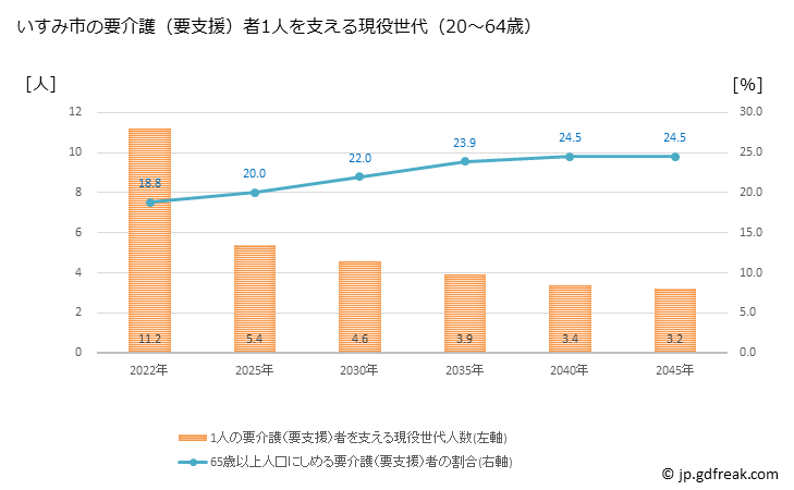 グラフ 年次 いすみ市(ｲｽﾐｼ 千葉県)の要介護（要支援）認定者数の将来予測  （2019年～2045年） いすみ市の要介護（要支援）者1人を支える現役世代（20～64歳）人数の将来推計
